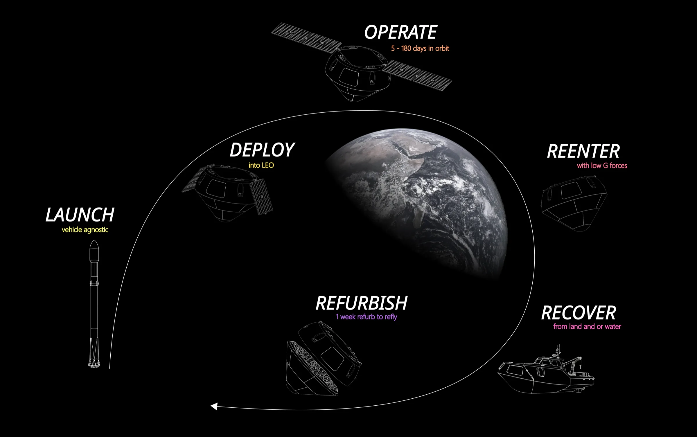Mission concept of operations: launch, deploy into low Earth orbit, operate in orbit, reenter, recover from land or water, and refurbish to refly